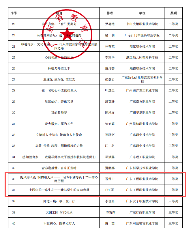 晉保山、王江麗省師德征文獲獎02.png
